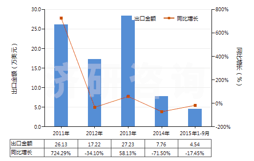 2011-2015年9月中國其他氯酸鹽(HS28291990)出口總額及增速統(tǒng)計(jì)